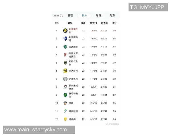 沙特联最新积分榜：利雅得胜利紧追新月升至第二名差距仅4分